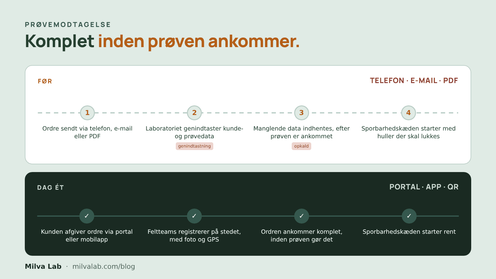 Digital ordremodtagelse: hvad ændrer sig fra dag ét?