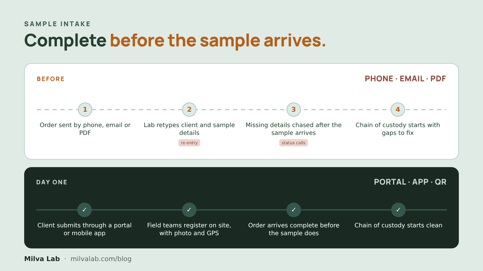 Digital sample intake: what changes on day one