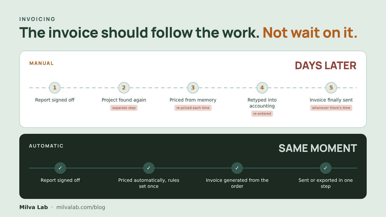 The real cost of manual invoicing in a testing lab